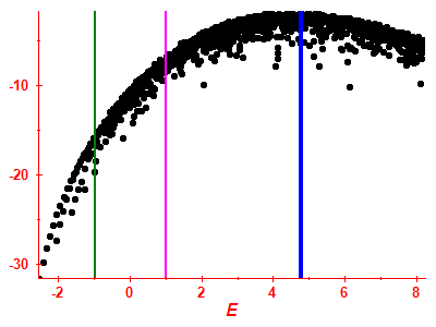 Strength function log